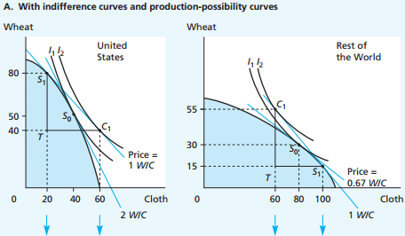 25_Indifference curves and production-possibility Curves.png